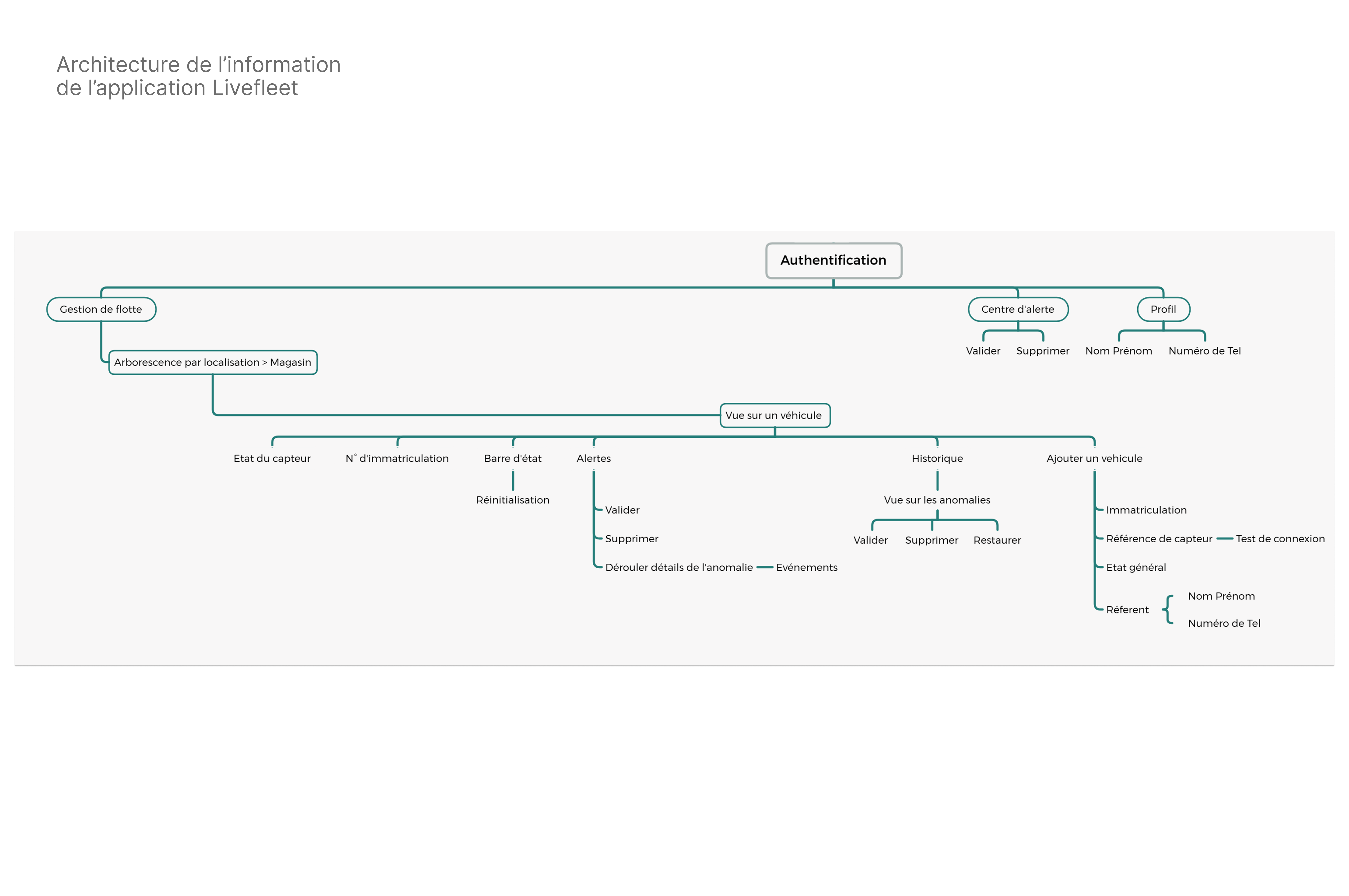 Architecture information