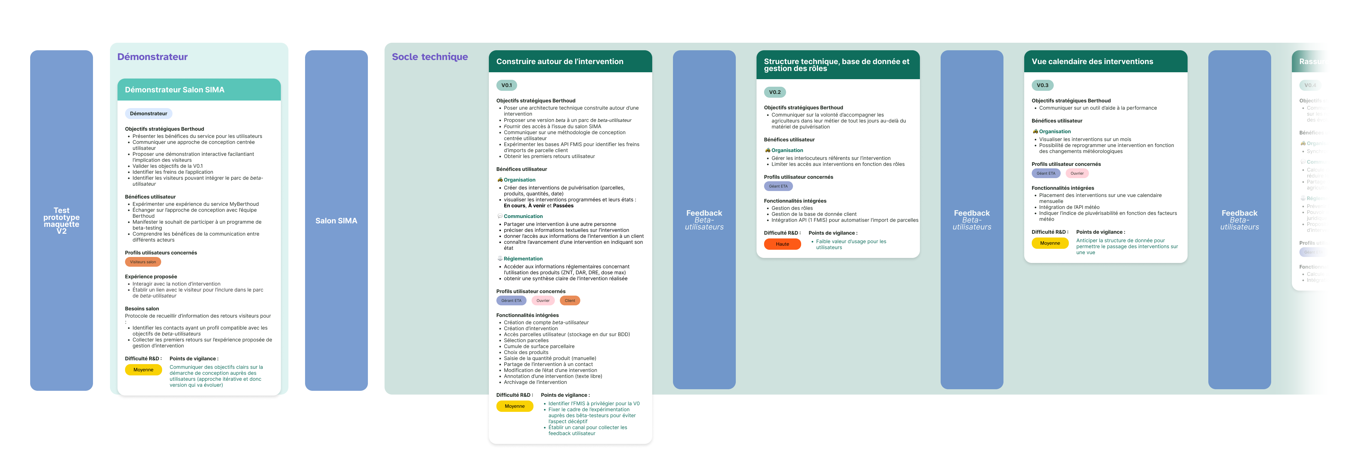 Plan de développement