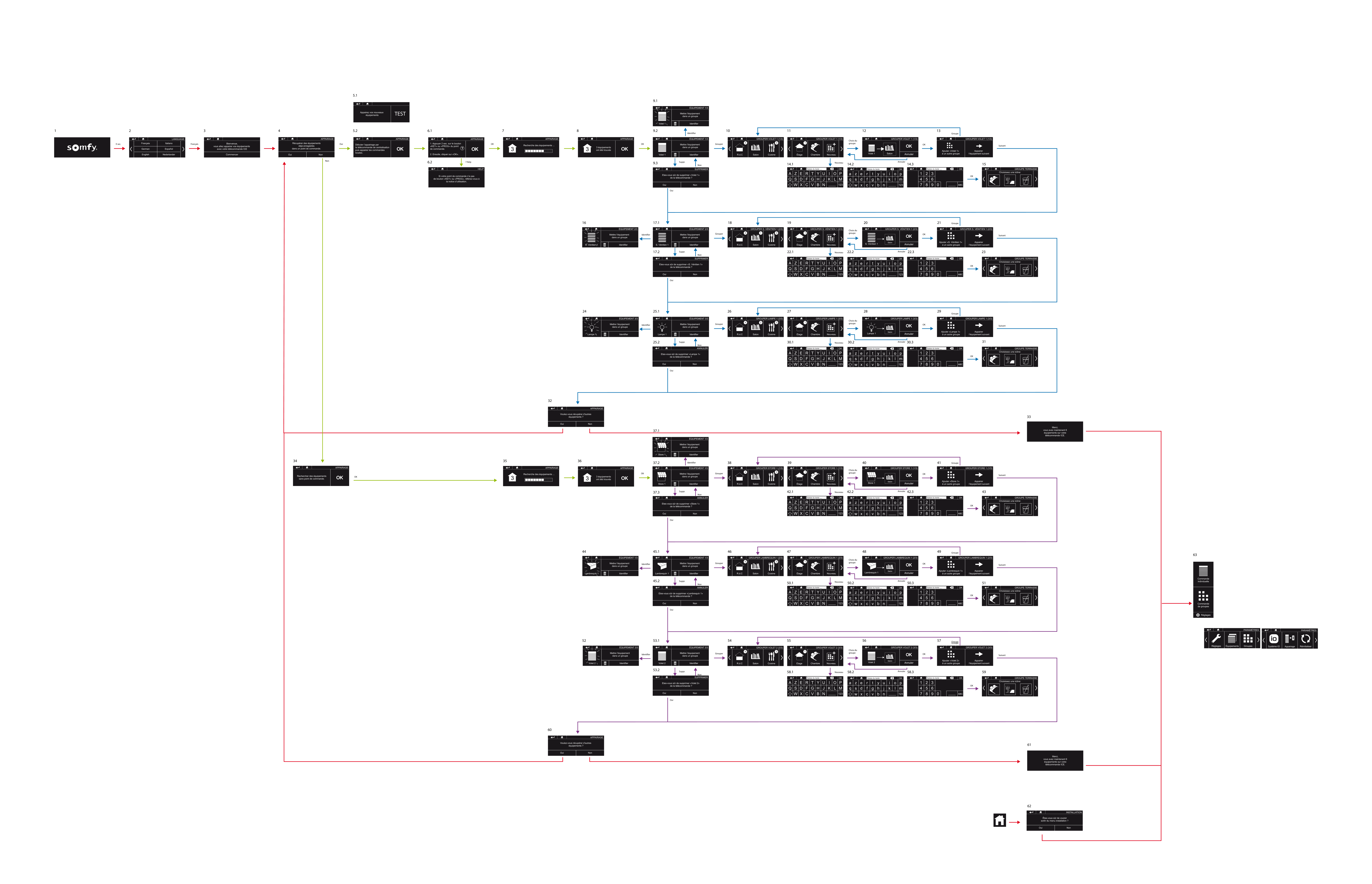 Arborescence appairage